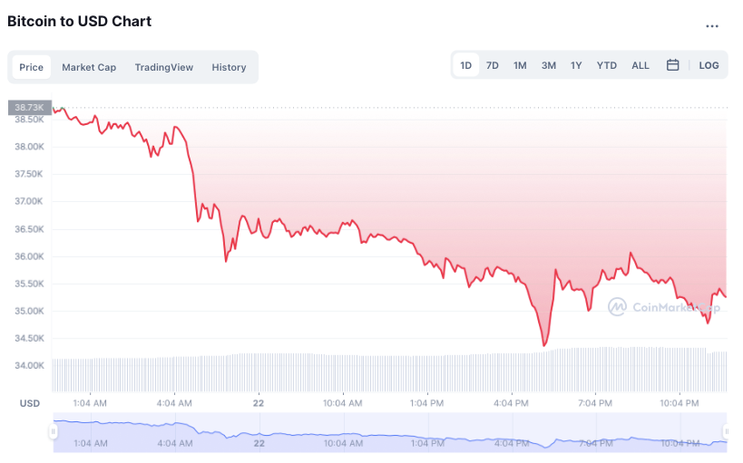 Gia Bitcoin tuot doc 50% tu muc dinh