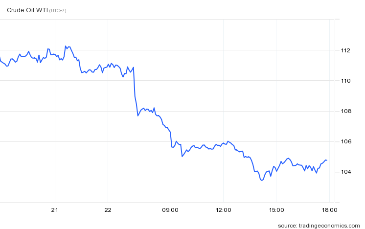 Gia dau the gioi roi thang dung