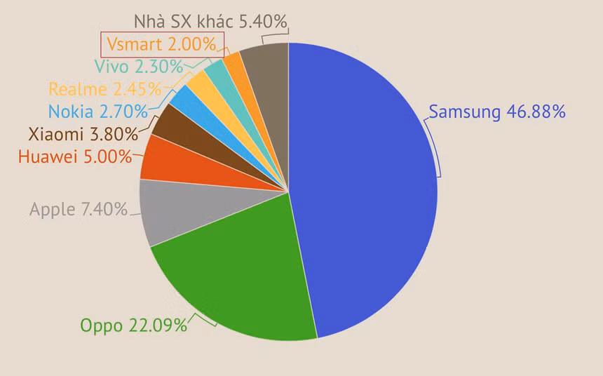 Điện thoại thương hiệu Việt và nỗi đau gục ngã trên sân nhà - Hình 2 Dien thoai thuong hieu Viet va noi dau guc nga tren san nha-Hinh-2
