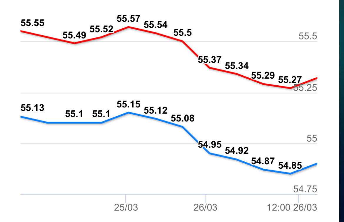 Gia vang hom nay 27/3: Mot tuan bien dong manh