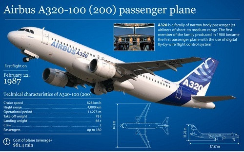 Giám đốc điều hành Etihad, ông James Hogan cũng cho biết hãng đã đặt mua 36 máy bay Airbus A320 và một chuyên cơ vận tải A330, với tổng trị giá 26,9 tỉ USD.