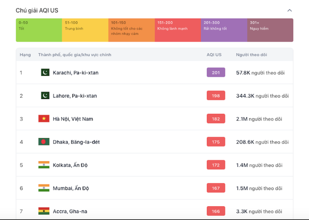 Ha Noi dung thu 3 trong top 10 thanh pho o nhiem nhat the gioi