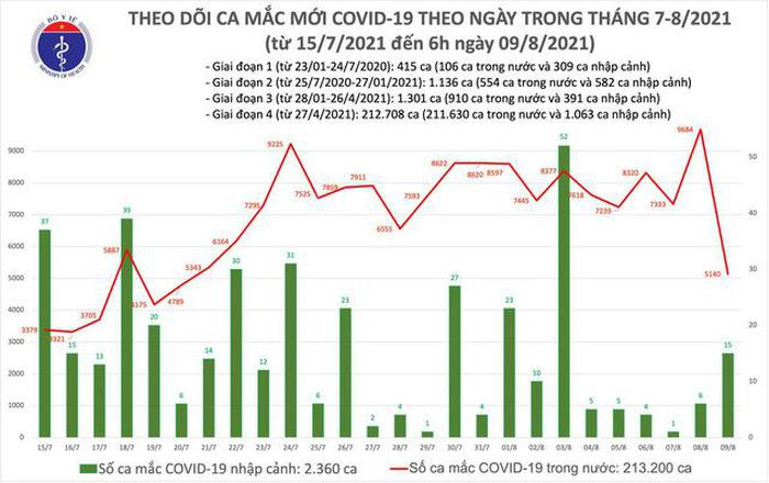 Sang 9/8: Ca nuoc them 5.155 ca mac COVID-19, rieng Binh Duong 1.725 ca