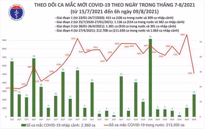 Sang 9/8: Ca nuoc them 5.155 ca mac COVID-19, rieng Binh Duong 1.725 ca