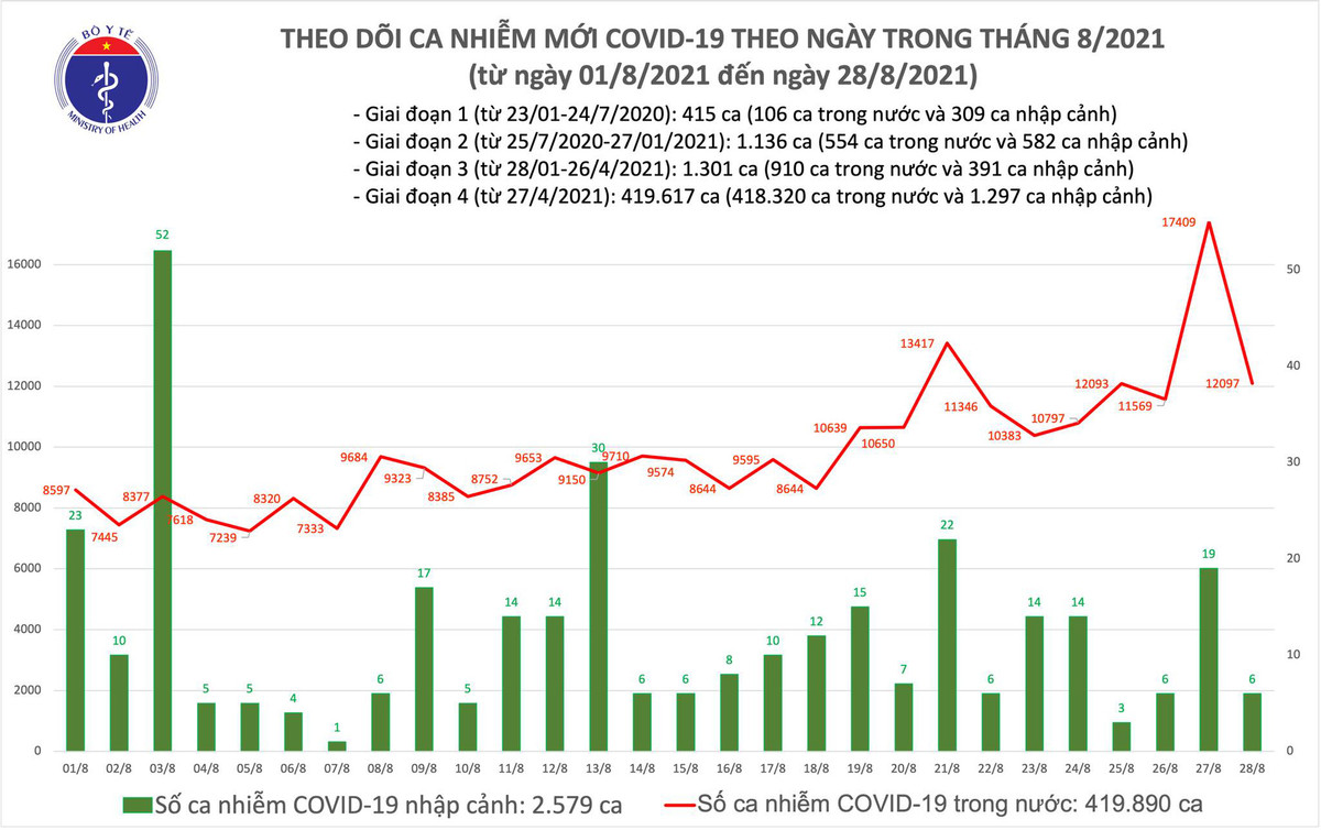 Toi 28/8: Co 12.103 ca mac COVID-19