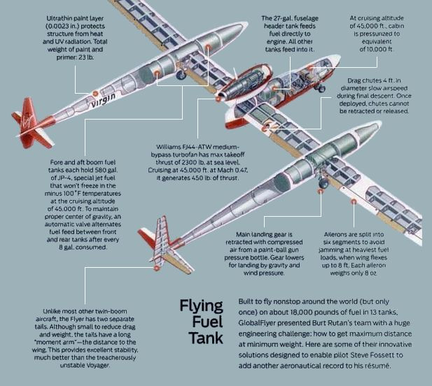 Về cơ bản chiếc máy bay đặc biệt này là một thùng nhiên liệu biết bay. Mọi chỗ trống có thể đều được sử dụng để chứa nhiên liệu và hầu hết các công nghệ máy bay tiên tiến đã bị bỏ qua nhằm giảm trọng lượng.