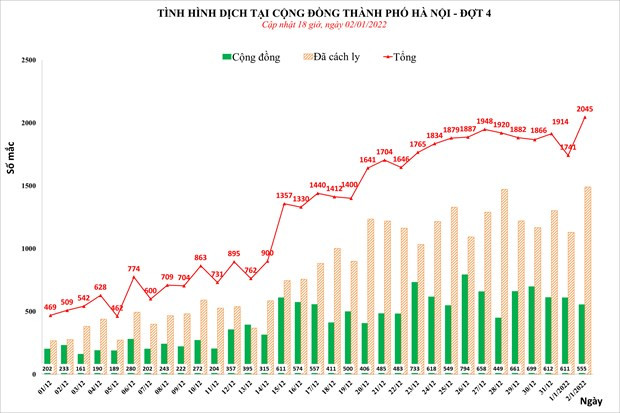 Ngày 2/1: Hà Nội thêm 2.045 ca mắc COVID, có 555 ca cộng đồng - Hình 2 Ngay 2/1: Ha Noi them 2.045 ca mac COVID, co 555 ca cong dong-Hinh-2