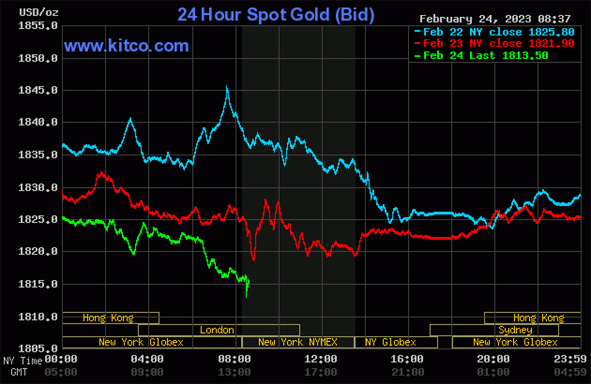 Gia vang hom nay 25/2: Giam manh truoc ap luc tang lai suat