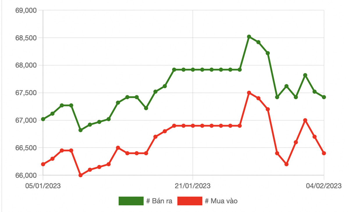 Gia vang hom nay 5/2: Den han chot loi, se co nhieu dot ban ra?