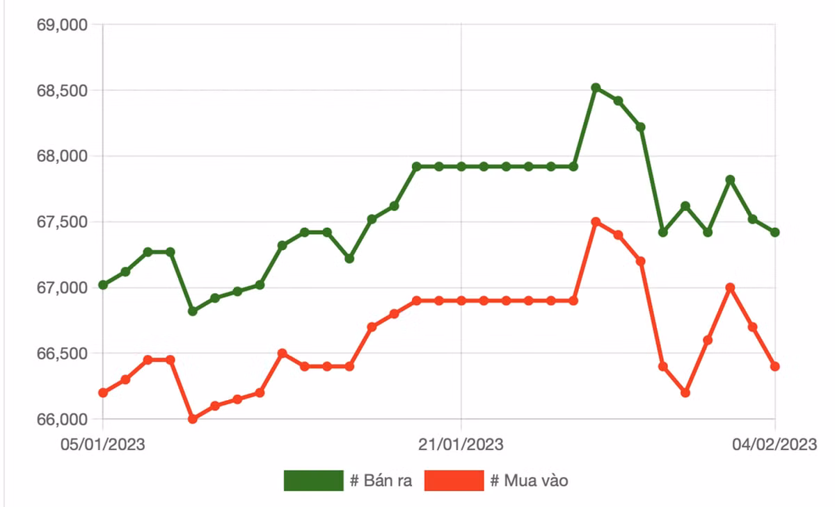 Gia vang hom nay 5/2: Den han chot loi, se co nhieu dot ban ra?