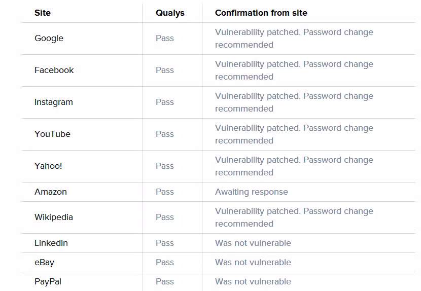 Những trang web miễn nhiễm với lỗi bảo mật Heartbleed.