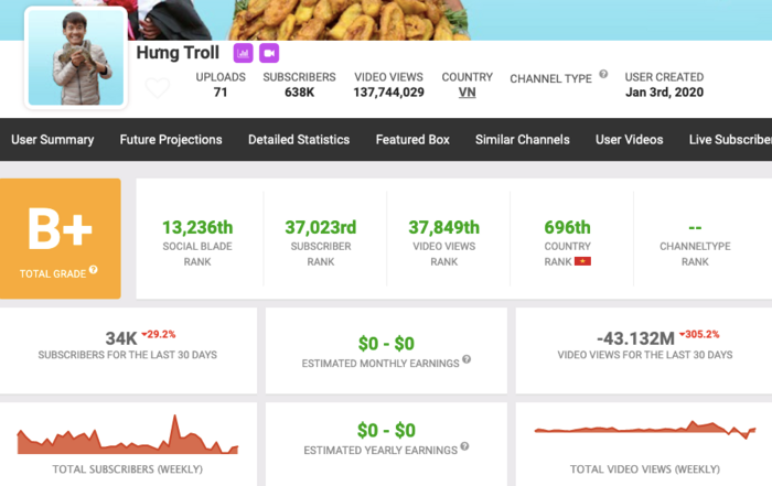 Con trai Ba Tan Vlog da kiem duoc tien tro lai tren YouTube