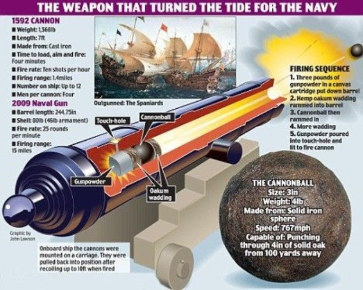  11. Ứng dụng trong giao chiến trên biển. Trong các trận chiến trên biển, hỏa pháo dùng thuốc súng được ứng dụng để bắn vào tàu chiến đối phương, tạo ra những vụ nổ lớn gây hư hại nghiêm trọng. Ảnh: Pinterest.