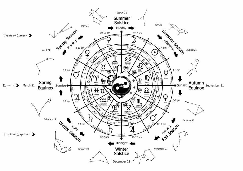 12. Mối liên hệ với thiên văn học. Kinh Dịch cũng có mối liên hệ với thiên văn học cổ đại, trong đó các quẻ và hào tượng trưng cho các hiện tượng thiên nhiên như mặt trời, mặt trăng, và các vì sao. Ảnh: Pinterest.
