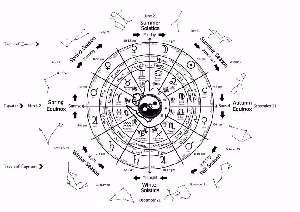  12. Mối liên hệ với thiên văn học. Kinh Dịch cũng có mối liên hệ với thiên văn học cổ đại, trong đó các quẻ và hào tượng trưng cho các hiện tượng thiên nhiên như mặt trời, mặt trăng, và các vì sao. Ảnh: Pinterest.