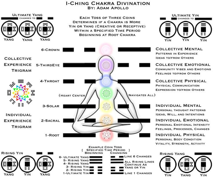 14. Kinh Dịch và y học. Kinh Dịch cũng ảnh hưởng đến y học cổ truyền Trung Quốc, trong đó sự thay đổi của các quẻ và hào có thể tương ứng với trạng thái sức khỏe của cơ thể, ví dụ như sự thay đổi của ngũ hành (kim, mộc, thủy, hỏa, thổ). Ảnh: Pinterest.