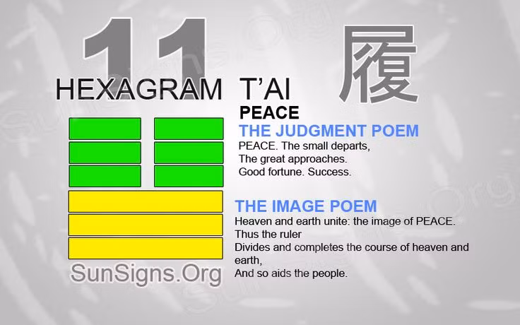  5. Quy tắc tạo quẻ. Mỗi quẻ trong Kinh Dịch được tạo thành từ hai phần: hạ quái (3 hào dưới) và thượng quái (3 hào trên). Quẻ có thể được thay đổi khi các hào bị thay đổi, tạo ra các kết quả khác nhau. Ảnh: Pinterest.