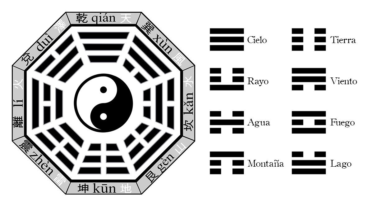  3. Kinh Dịch và triết học âm dương. Kinh Dịch dựa trên triết lý âm dương, trong đó âm và dương là hai lực đối lập nhưng bổ sung cho nhau. Tất cả các hiện tượng trong vũ trụ đều có thể phân tích qua cặp âm dương này. Ảnh: Pinterest.