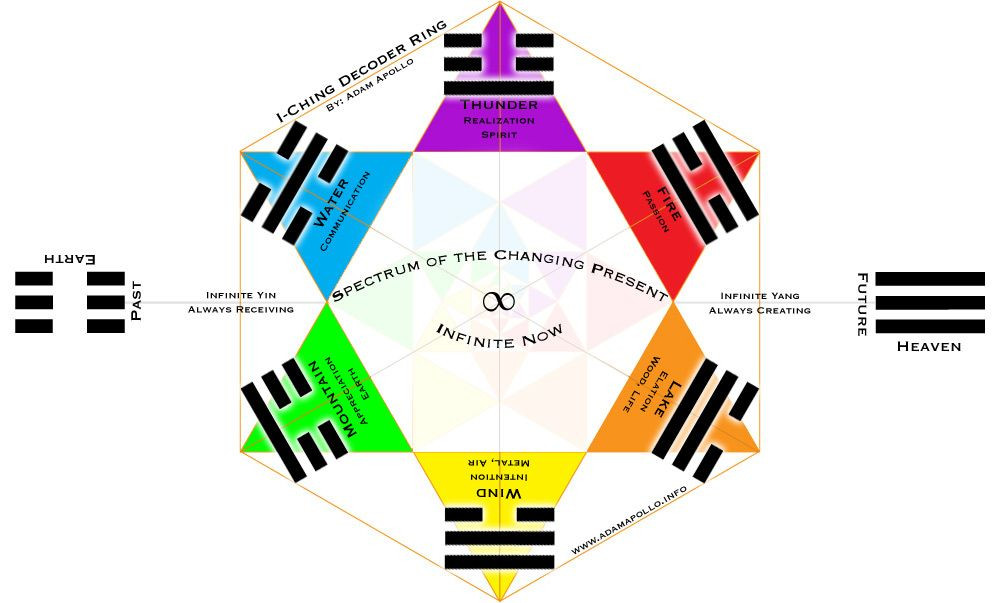  7. Sự ứng dụng trong bói toán. Kinh Dịch được sử dụng rộng rãi như một phương pháp bói toán để dự đoán các sự kiện tương lai hoặc đưa ra lời khuyên trong các tình huống khó khăn. Ảnh: Pinterest.