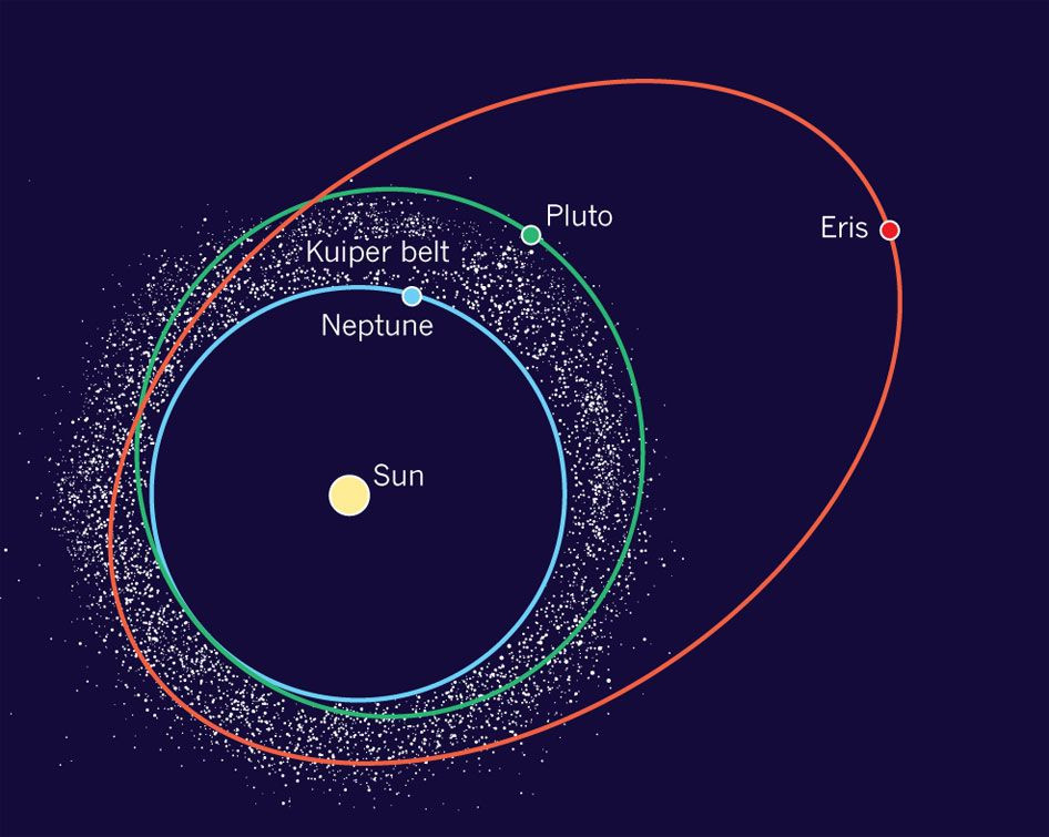  10. Quỹ đạo kỳ lạ. Quỹ đạo của Eris rất lệch tâm (hình elip) và nghiêng 44 độ so với mặt phẳng hoàng đạo. Điều này khiến nó có quỹ đạo khác biệt so với các hành tinh và tiểu hành tinh thông thường. Ảnh: Pinterest.