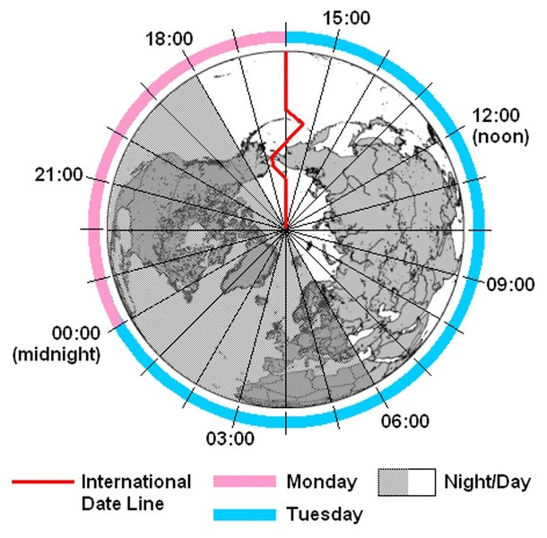 Đây là kết quả do chênh lệch múi giờ và Đường đổi ngày quốc tế (IDL), một đường tưởng tượng chạy dọc kinh tuyến 180 độ ở Thái Bình Dương.