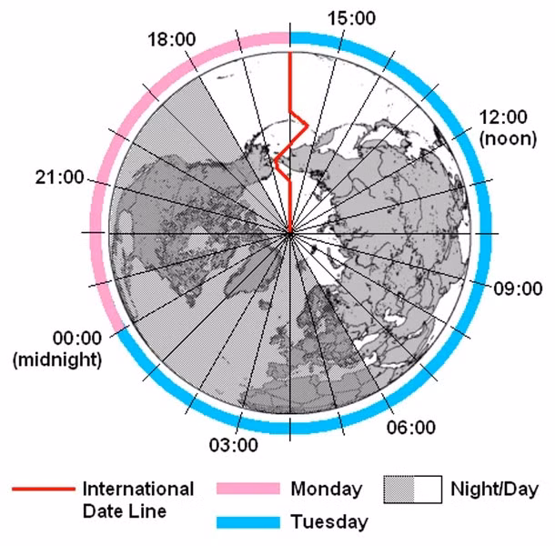 Đây là kết quả do chênh lệch múi giờ và Đường đổi ngày quốc tế (IDL), một đường tưởng tượng chạy dọc kinh tuyến 180 độ ở Thái Bình Dương.