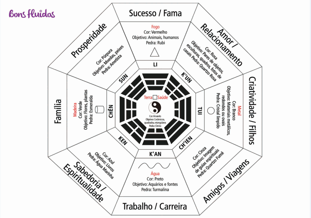  5. Ý nghĩa của các quẻ. Càn (☰) là quẻ của trời, Khảm (☱) tượng trưng cho nước, Cấn (☷) là núi, Đoài (☲) đại diện cho đầm lầy. Các quẻ còn lại tượng trưng cho các yếu tố khác của tự nhiên như gió, lửa, đất đai. Ảnh: Pinterest.