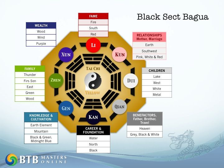  3. Các quẻ trong Bát Quái. Bát Quái bao gồm 8 quẻ: Càn, Khảm, Cấn, Đoài, Ly, Tốn, Chấn, và Khôn. Mỗi quẻ mang một ý nghĩa tượng trưng riêng. Ảnh: Pinterest.