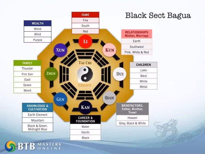  3. Các quẻ trong Bát Quái. Bát Quái bao gồm 8 quẻ: Càn, Khảm, Cấn, Đoài, Ly, Tốn, Chấn, và Khôn. Mỗi quẻ mang một ý nghĩa tượng trưng riêng. Ảnh: Pinterest.