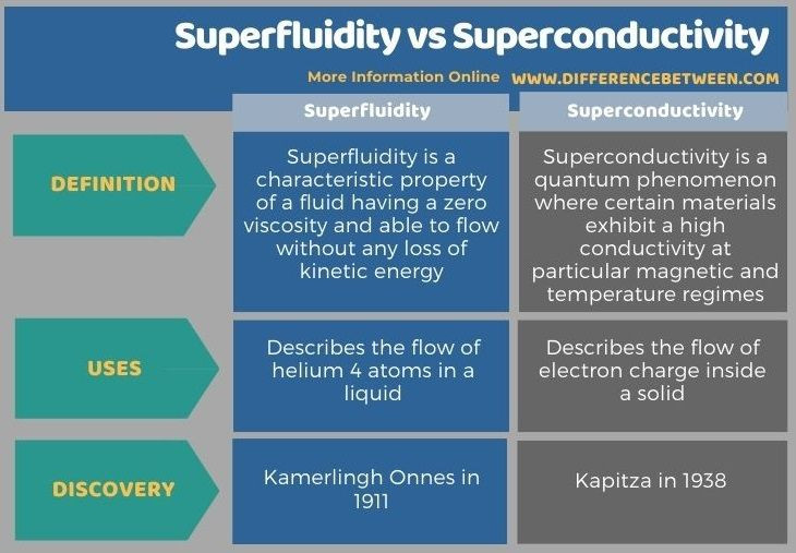  14. Ứng dụng trong siêu dẫn. Trạng thái siêu lỏng và siêu dẫn có liên hệ chặt chẽ về mặt lý thuyết, vì cả hai đều liên quan đến hiện tượng ghép cặp hạt (như cặp Cooper trong siêu dẫn). Ảnh: Pinterest.