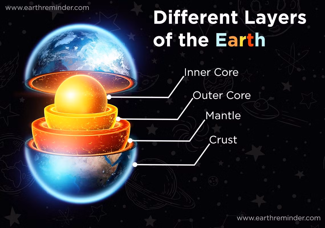  2. Lực hấp dẫn thay đổi theo độ sâu. Khi tiến vào lõi Trái Đất, lực hấp dẫn giảm dần vì khối lượng bên ngoài "triệt tiêu" lực hấp dẫn bên trong. Ảnh: Pinterest.