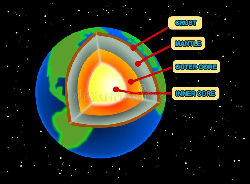  8. Lực hấp dẫn ảnh hưởng đến độ chênh lệch mật độ. Lõi ngoài lỏng có mật độ thấp hơn lõi trong rắn, và sự chênh lệch này được duy trì nhờ lực hấp dẫn. Ảnh: Pinterest.