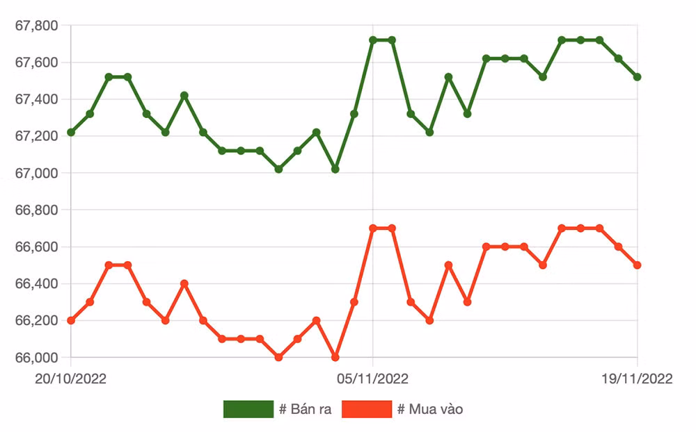 Gia vang hom nay 20/11: Tuan thu 3 tang gia