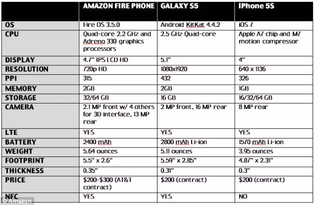 Máy sở hữu bộ vi xử lí lõi tứ Qualcomm Snapdragon tốc độ 2.2 GHz, RAM 2 GB, bộ nhớ 32/64GB, camera phía sau độ phân giải 13 MP có tính năng ổn định hình ảnh quang học (OIS), camera trước 2.1MP và pin 2.400 mAh. Ảnh: Thông số đọ giữa Fire Phone với Galaxy S5 và iPhone 5S.