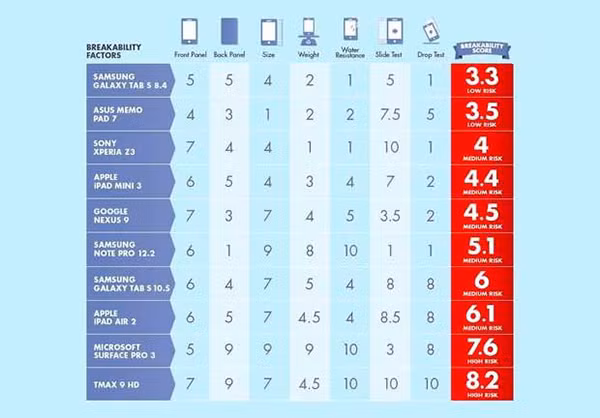 Điểm số càng thấp càng tốt