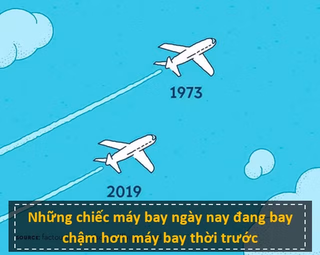 Nhấn để phóng to ảnh Ngày nay, một chuyến bay thẳng từ New York đến Houston mất khoảng 4 tiếng. Trong khi đó, ở thời điểm năm 1973, chuyến bay tương tự sẽ chỉ mất dưới 3 tiếng. Nguyên nhân xuất phát từ sự leo thang của giá xăng dầu, và các hãng máy bay hiểu rằng, họ có thể tiết kiệm hàng triệu USD mỗi năm chỉ với việc bay chậm lại.