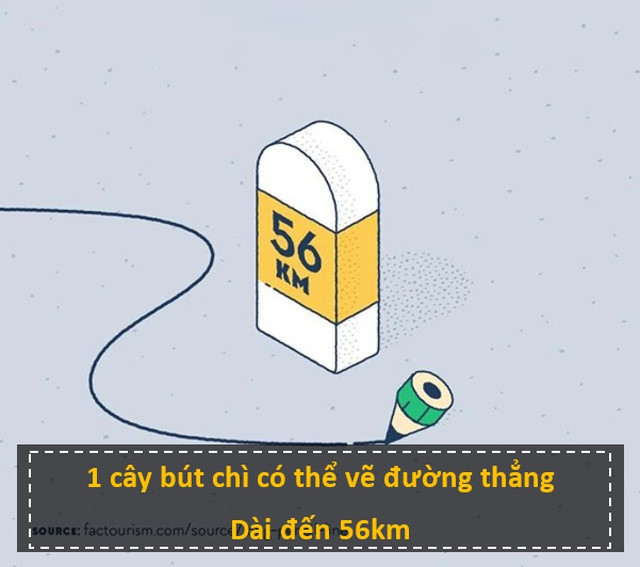 Nhấn để phóng to ảnh Một ngòi bút chì bình thường có thể vẽ đường thẳng dài khoảng 56 km, tương đương với việc viết 45.000 từ.