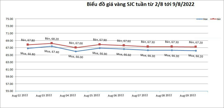 Gia vang hom nay 10/8: USD mat gia, vang tang cao