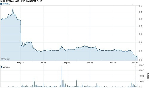 Biểu đồ thể hiện sự sụt giảm cổ phiếu của MAS.