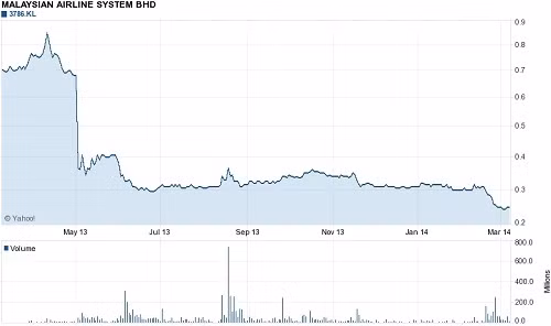 Biểu đồ thể hiện sự sụt giảm cổ phiếu của MAS.