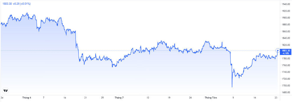 Gia vang hom nay 24/8: Tang vot, vuot tren nguong canh bao-Hinh-3