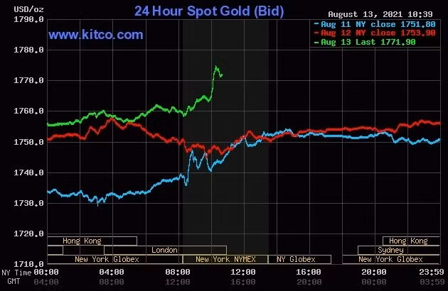 Gia vang hom nay 14/8: Bat ngo tang manh phien cuoi tuan-Hinh-2