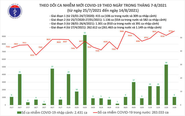 Toi 14/8: Them 9.716 ca mac COVID-19, Ha Noi 40 ca