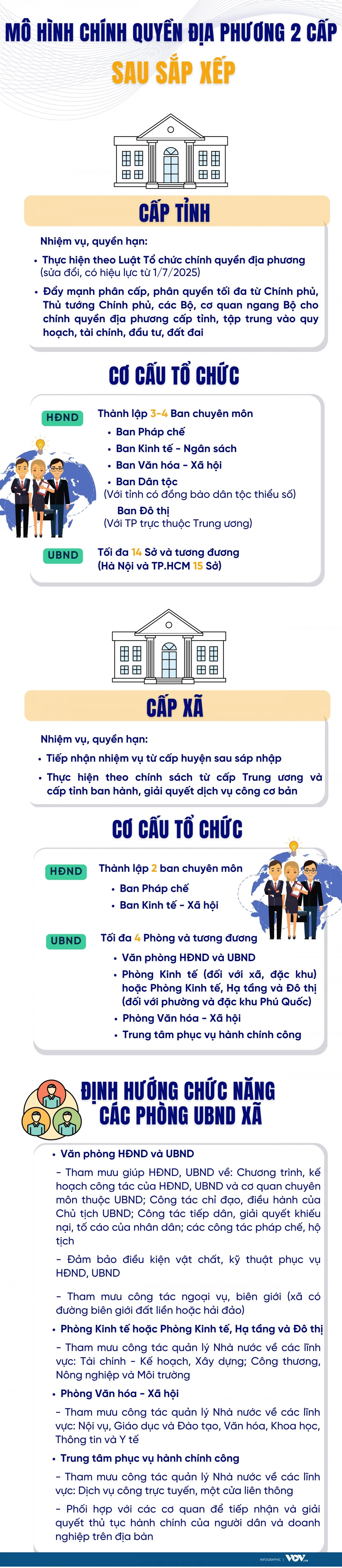 Mô hình chính quyền địa phương 2 cấp sau sắp xếp Mo hinh chinh quyen dia phuong 2 cap sau sap xep