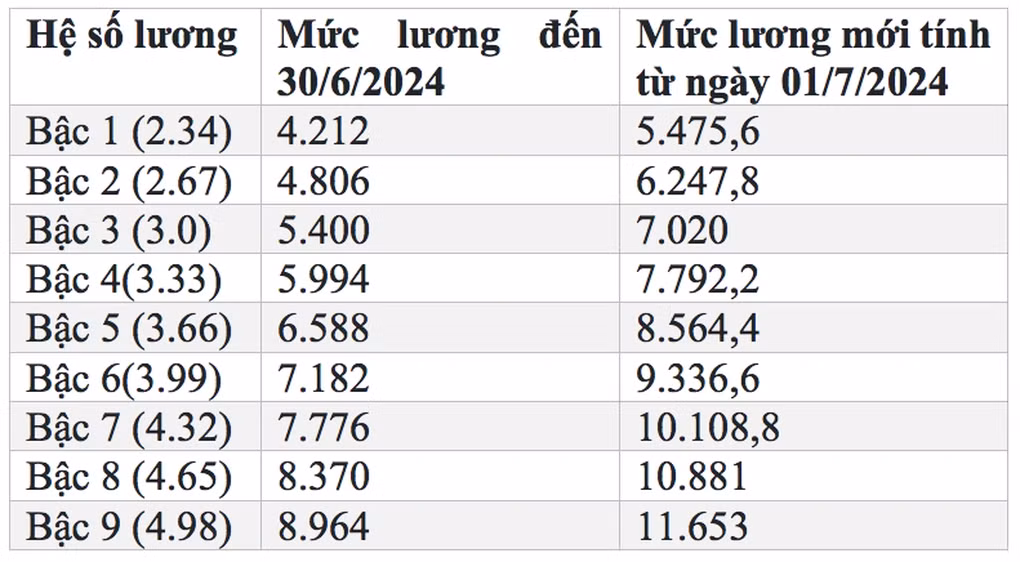 Bang luong cua y, bac si sau ngay 1/7/2024 tang bao nhieu?-Hinh-4