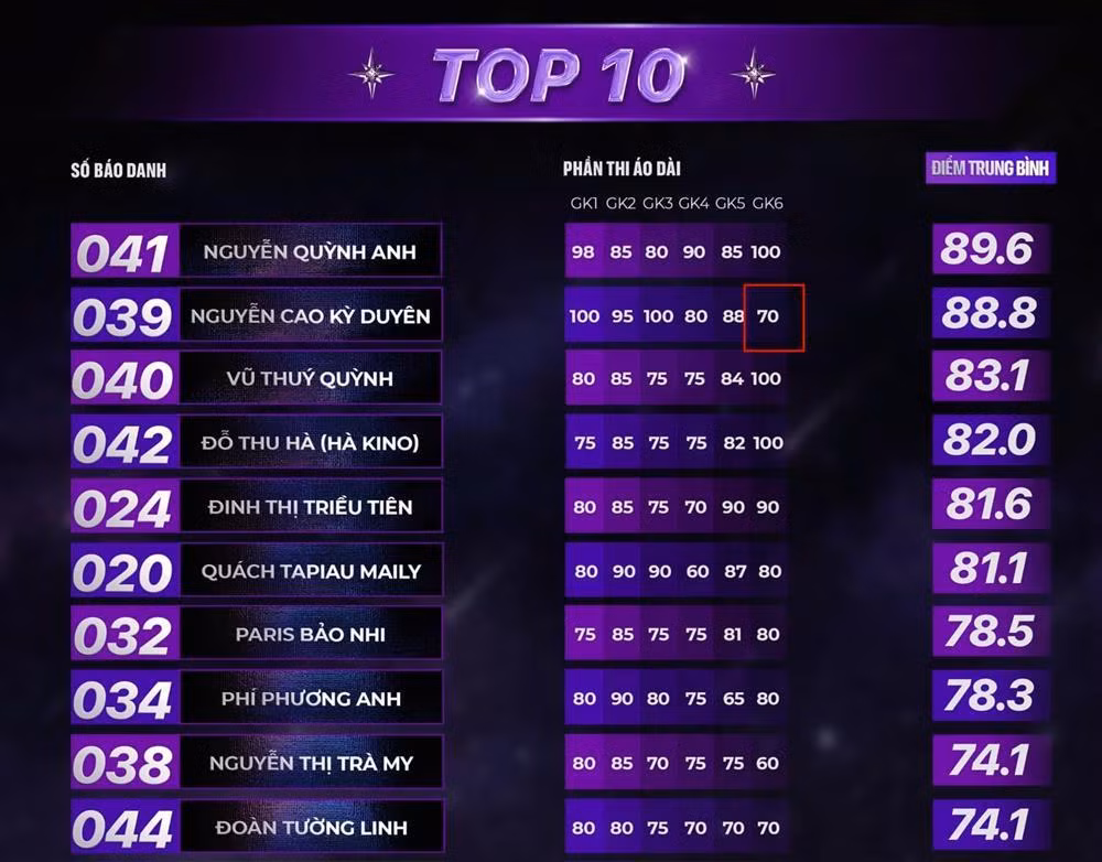 Giam khao thu 6 cham diem Ky Duyen o Miss Universe Vietnam la ai?-Hinh-2