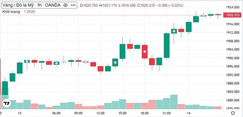 Gia vang hom nay 15/1: Vang the gioi bat tang manh vuot moc 1.900 USD-Hinh-2