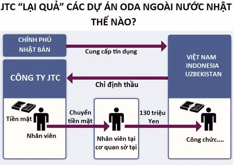 Sơ đồ quá trình "lại quả" của phía JTC cho các quan chức nước ngoài.