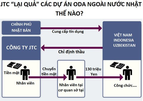 Sơ đồ quá trình "lại quả" của phía JTC cho các quan chức nước ngoài.