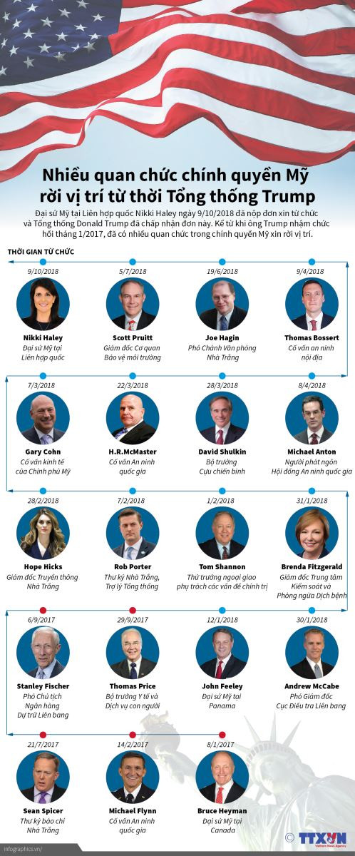 Infographic: Nhieu quan chuc My roi vi tri duoi thoi Tong thong Donald Trump